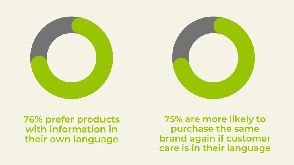 Language diversity stats:
* 76% prefer products with information in their own language.
* 75% are more likely to purchase the same brand again if customer care is in their language.