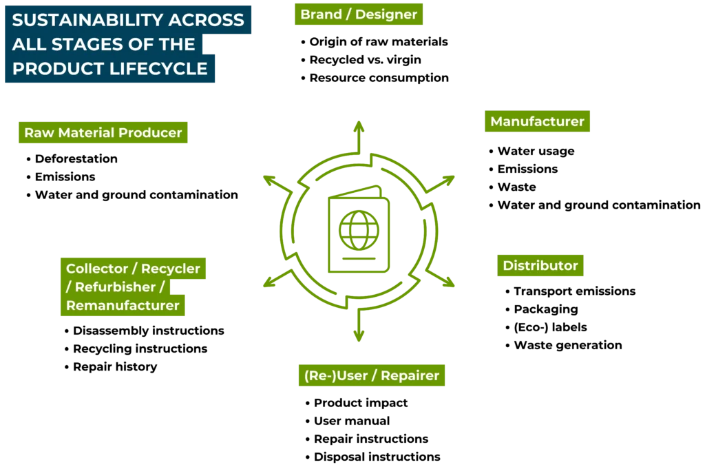 A circular diagram titled ‘Digital Product Passport (DPP) Across the Product Lifecycle,’ showing six lifecycle stages—Raw Material Producer, Brand/Designer, Manufacturer, Distributor, User/Repairer, Collector/Recycler/Refurbisher—each with key data points (e.g., emissions, repair instructions, labeling), all feeding into the central ‘Digital Product Passport’ element.