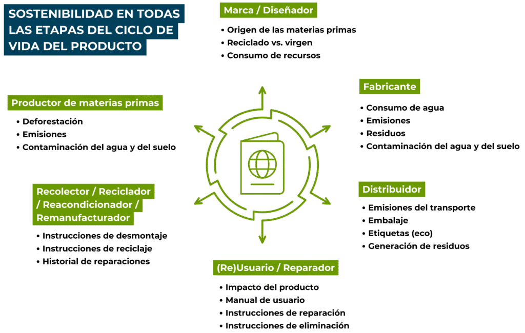 Descripción de la imagen: Un diagrama circular titulado “Pasaporte Digital de Producto (PDP) a lo largo del ciclo de vida del producto”, que muestra seis etapas: productor de materias primas, marca/diseñador, fabricante, distribuidor, usuario/reparador y recolector/reciclador/reacondicionador. Cada etapa incluye datos clave (como emisiones, instrucciones de reparación o etiquetado), todos conectados al elemento central del “Pasaporte Digital de Producto”.